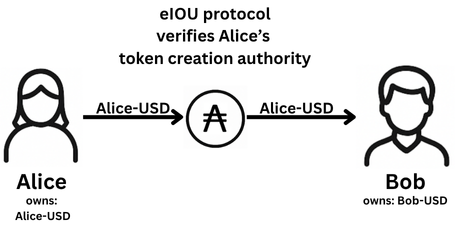 Alice sending Bob $100 in Alice-USD tokens