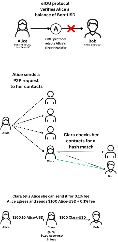 Alice needs credit to send Bob-USD tokens