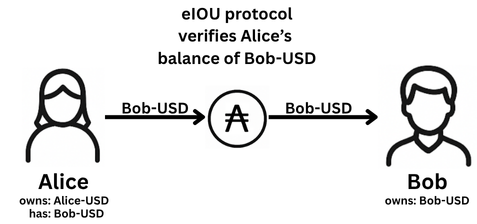 Alice sending Bob $100 in Bob-USD tokens