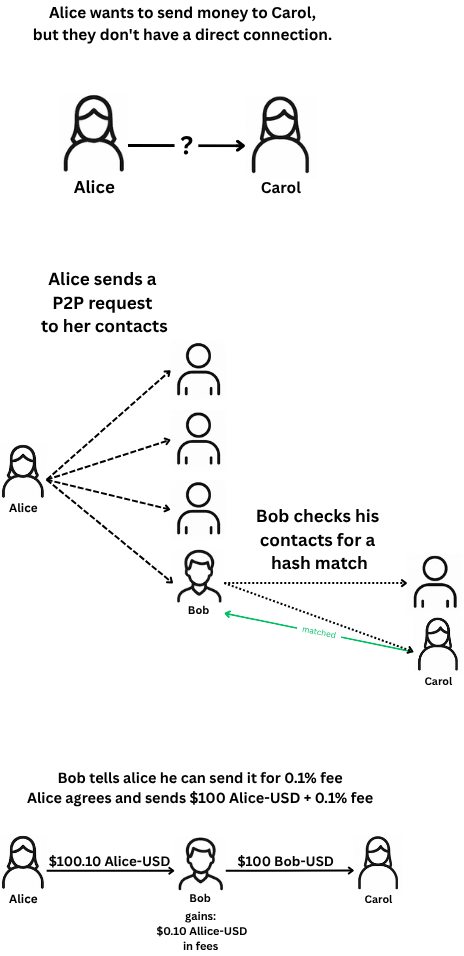 Alice sending Carol $100 via Bob using their respective tokens