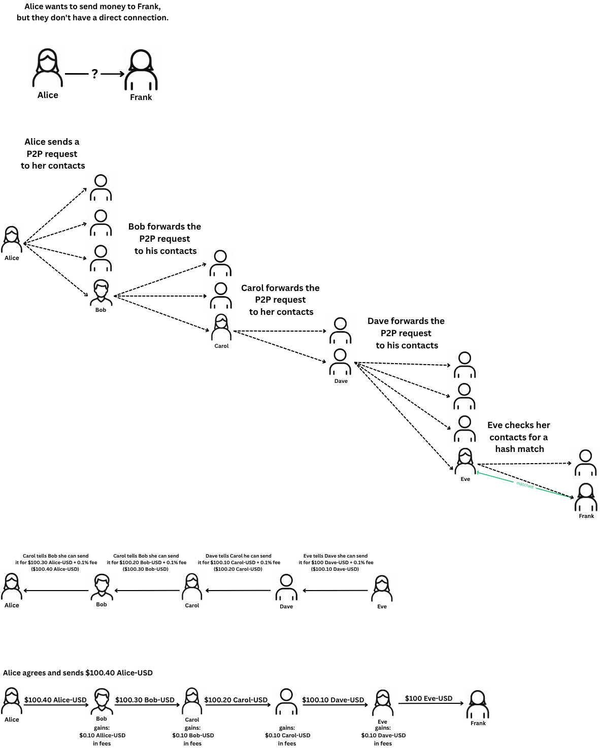 Alice wants to send money to Frank but they do not have a direct connection